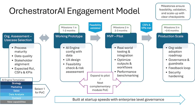 Engagement model showing discovery, pilot, and scale phases